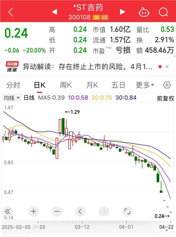 超100万手封单，最迷你股一字跌停！业绩超预期公司名单出炉，6家公司市盈率不到15倍