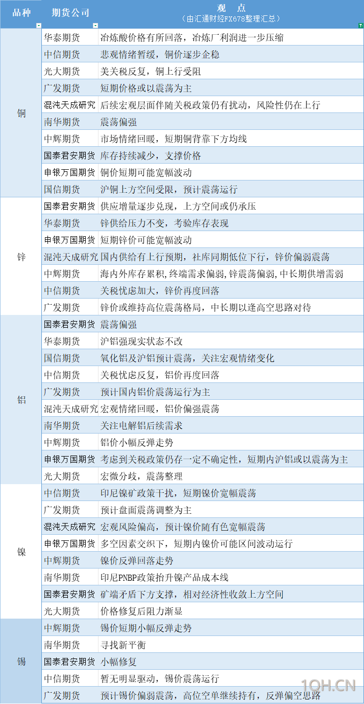 期货公司观点汇总一张图：4月21日有色系（铜、锌、铝、镍、锡等）