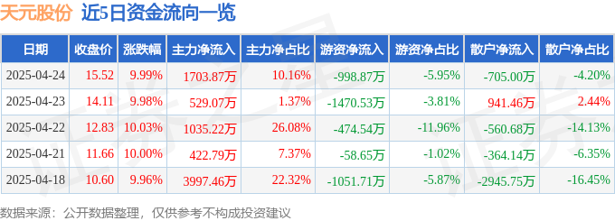 4月24日天元股份（003003）涨停分析：政策利好、跨境电商驱动