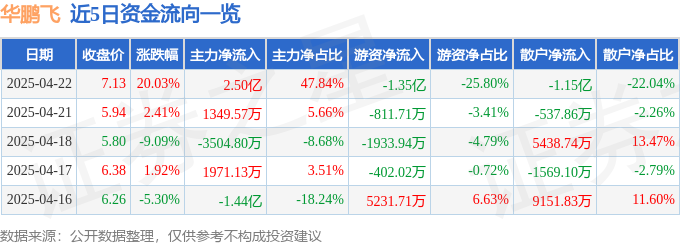 4月22日华鹏飞（300350）涨停分析：资产优化、政策利好驱动