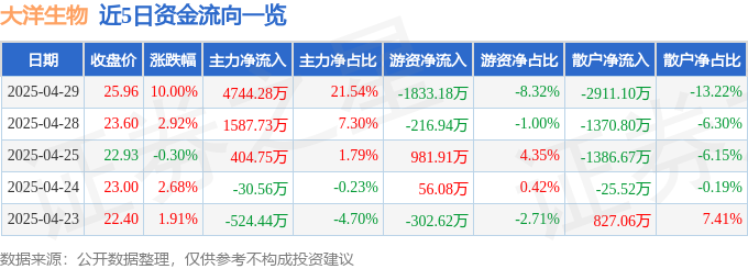 4月29日大洋生物（003017）涨停分析：氟化工、PEEK材料及业绩增长驱动
