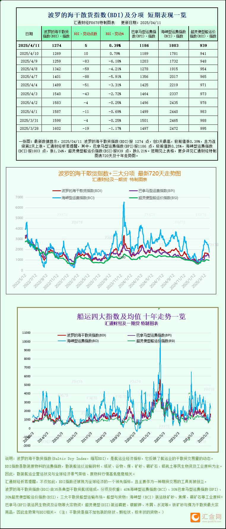 一张图：波罗的海航运指数因巴拿马型船和超灵便型船需求下降连续第四周下跌