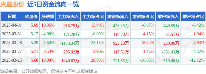 4月1日庚星股份涨停：快递物流，半导体，充电桩概念热股