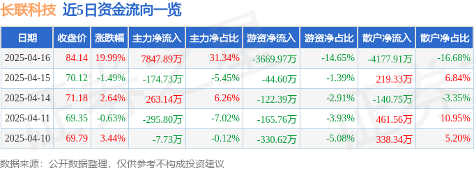 4月16日长联科技（301618）涨停分析：次新股活跃、行业景气驱动