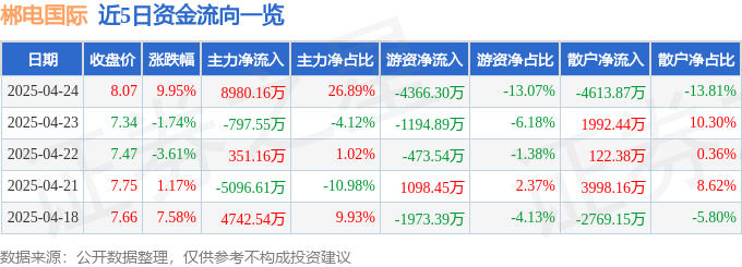 4月24日郴电国际（600969）涨停分析：电力板块活跃、国企改革及新能源驱动