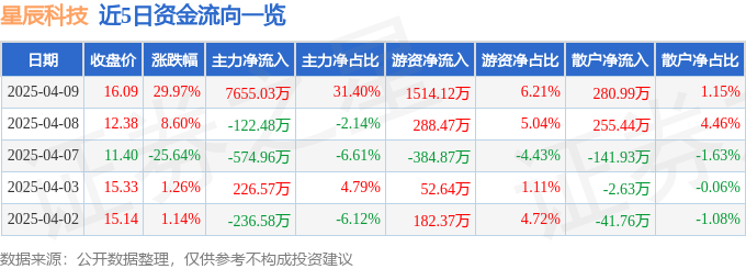 4月9日星辰科技（832885）涨停分析：军工政策利好、国产替代驱动