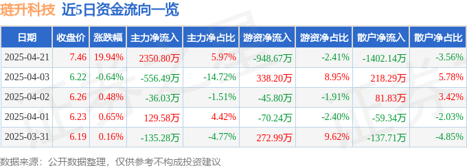 4月21日琏升科技涨停：远程办公，web3.0，国产软件概念热股