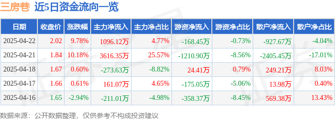 4月22日三房巷（600370）涨停分析：PTA、可降解塑料、低价股驱动