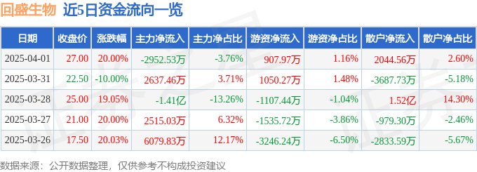 4月1日回盛生物（300871）涨停分析：兽药涨价、产能集中驱动