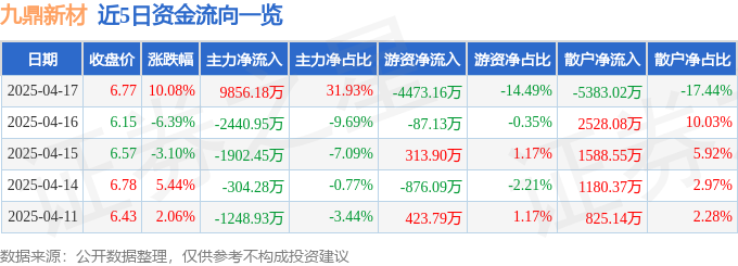 4月17日九鼎新材涨停：玻纤，风电概念热股