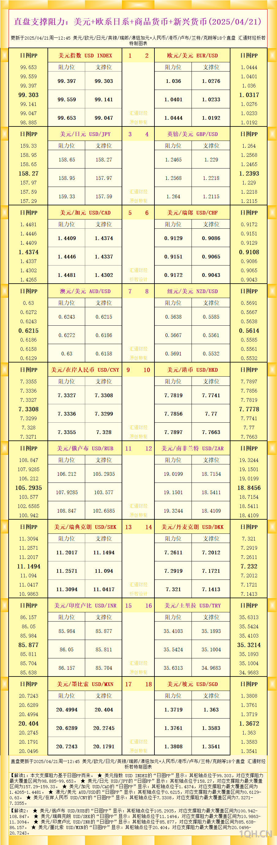 一张图看18个直盘外汇支撑阻力：美元 欧系日系 商品货币 新兴货币(2025/04/21)