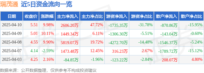 4月10日瑞茂通（600180）涨停分析：一带一路布局、数据要素赋能、估值修复驱动