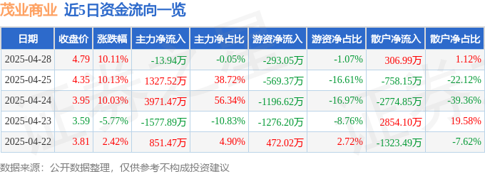 4月28日茂业商业（600828）涨停分析：业绩环比改善、消费复苏预期、资产重估驱动