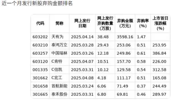 新股天有为成“弃购王”，业绩依赖大客户，控制权一家独大
