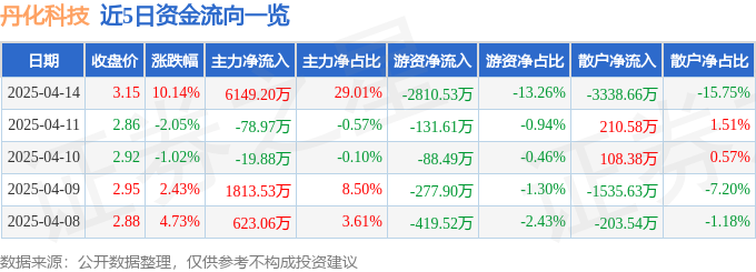 4月14日丹化科技涨停：煤化工，可降解塑料，乙二醇概念热股