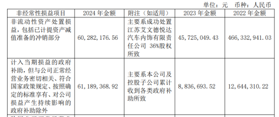 靠卖资产、补贴增厚业绩，悦达投资8年扣非累亏超36亿，新能源业务难挑大梁