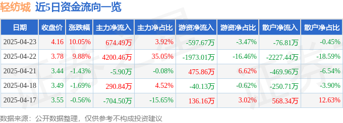 4月23日轻纺城（600790）涨停分析：参股银行、跨境电商、创投布局驱动