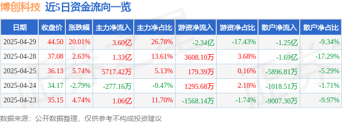 4月29日博创科技（300548）涨停分析：业绩暴增、光通信技术突破驱动