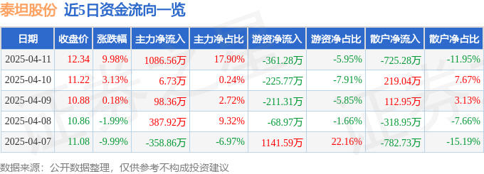 4月11日泰坦股份（003036）涨停分析：资金管理优化、智能制造驱动