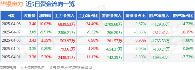 4月8日华银电力涨停：电力体制改革，火电，央企改革概念热股
