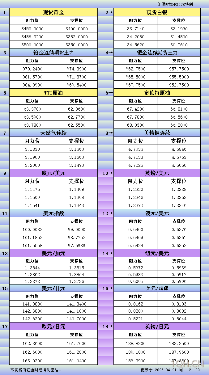 4月21日美市更新支撑阻力：18品种支撑阻力(金银铂钯原油天然气铜及十大货币对)