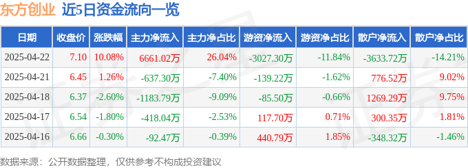 4月22日东方创业（600278）涨停分析：长三角一体化、自贸区政策驱动