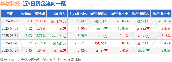 4月2日华软科技（002453）涨停分析：苹果产业链、光刻胶突破驱动