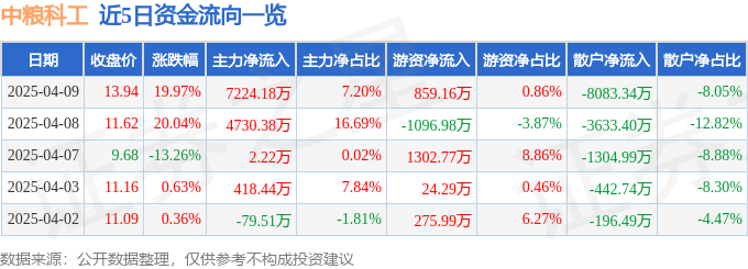 4月9日中粮科工（301058）涨停分析：央企改革、冷链物流驱动