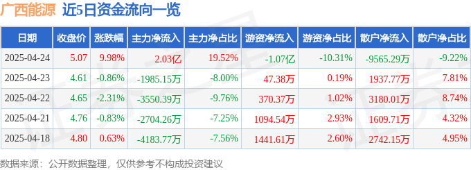 4月24日广西能源（600310）涨停分析：新能源项目、区域需求驱动