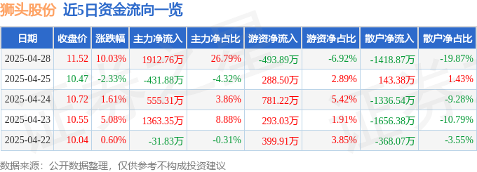 4月28日狮头股份（600539）涨停分析：资产重组、宠物经济驱动