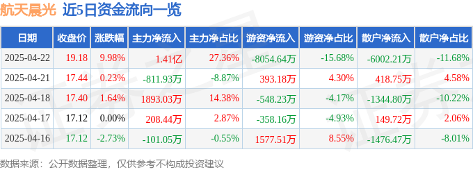4月22日航天晨光（600501）涨停分析：商业航天、央企改革、军工驱动