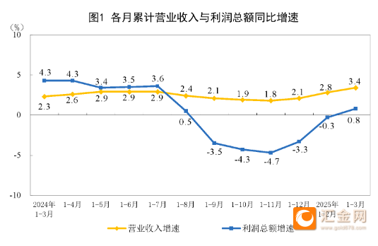 国家统计局工业司统计师于卫宁解读2025年1—3月份工业企业利润数据