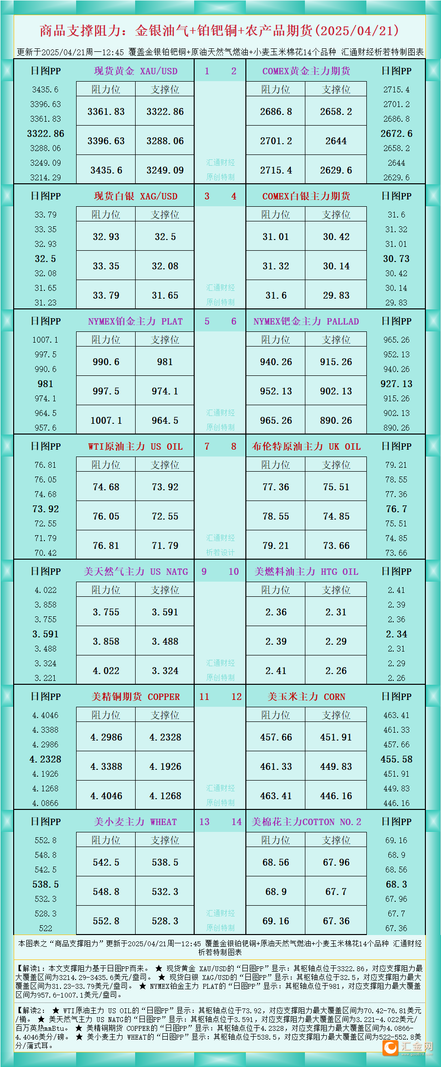 一张图看商品支撑阻力：金银油气 铂钯铜农产品期货(2025/04/21)