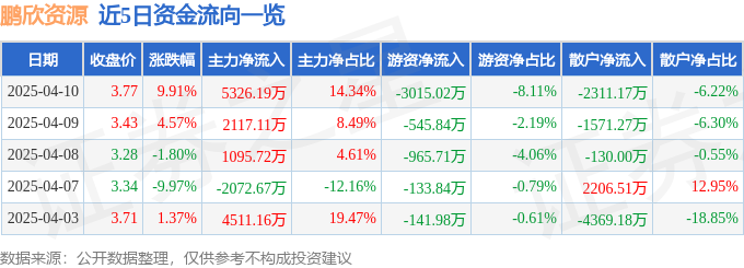 4月10日鹏欣资源（600490）涨停分析：金属价格回暖、复产项目驱动