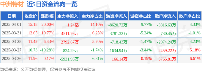 4月1日中洲特材（300963）涨停分析：金属材料、核电及3D打印概念驱动