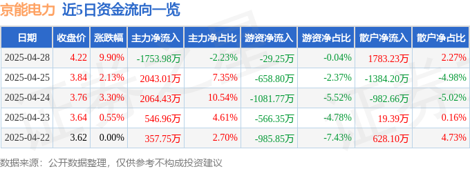 4月28日京能电力（600578）涨停分析：绿色能源、业绩增长驱动