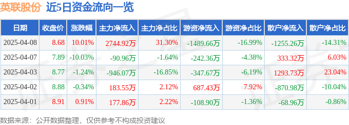 4月8日英联股份涨停：固态电池，锂电池，PET复合铜箔概念热股