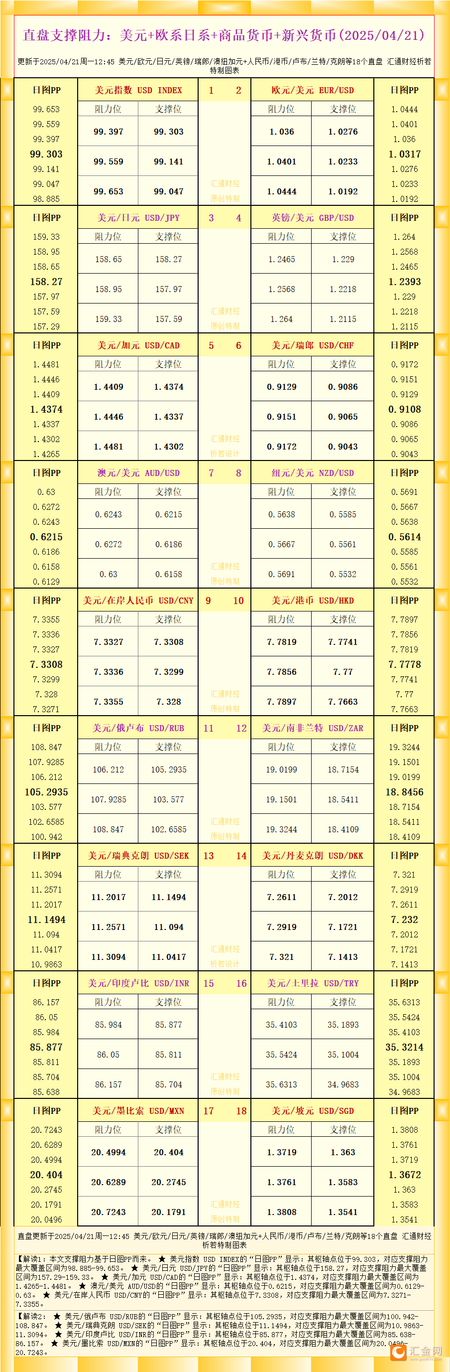 一张图看18个直盘外汇支撑阻力：美元 欧系日系 商品货币 新兴货币(2025/04/21)