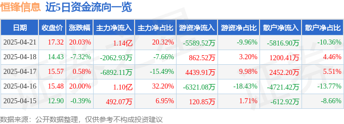 4月21日恒锋信息（300605）涨停分析：AIGC应用、智慧政务驱动