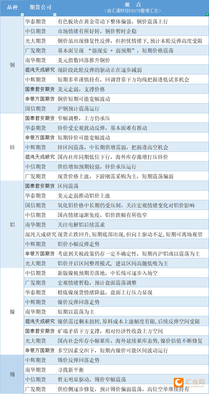 期货公司观点汇总一张图：4月22日有色系（铜、锌、铝、镍、锡等）