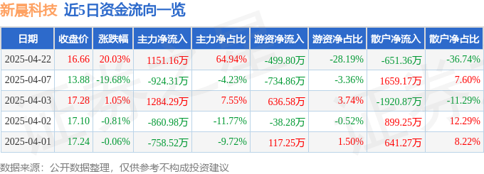 4月22日新晨科技（300542）涨停分析：重大资产重组、金融科技及战略合作驱动