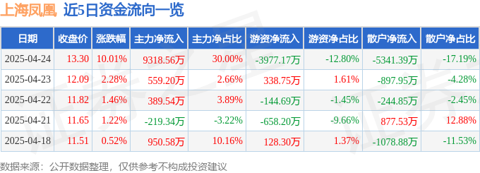4月24日上海凤凰（600679）涨停分析：消费提振、国企改革驱动