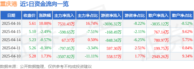 4月16日重庆港（600279）涨停分析：央企整合、港口资源协同驱动