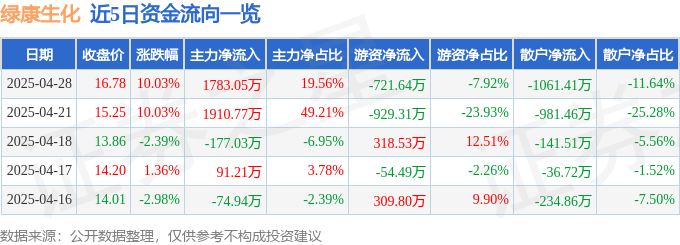 4月28日绿康生化（002868）涨停分析：控制权变更、光伏项目及股权转让驱动