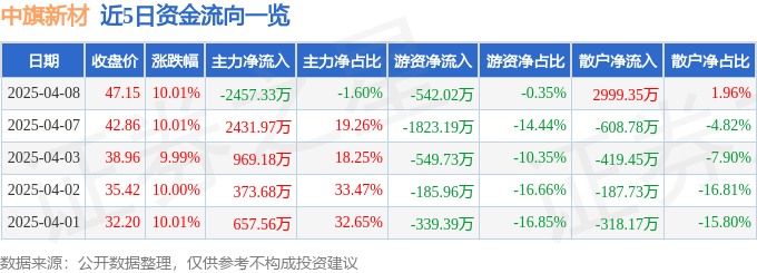 4月8日中旗新材涨停：装配式建筑，光伏，装修装饰概念热股