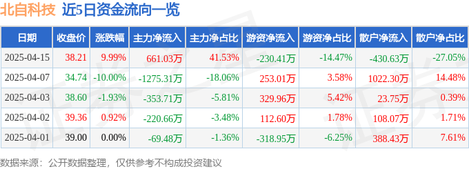 4月15日北自科技涨停：智慧物流，工业自动化，人形机器人概念热股