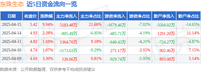 4月15日东珠生态涨停：园林，土壤修复，环保概念热股
