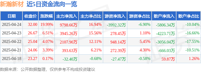 4月24日新瀚新材（301076）涨停分析：PEEK材料、专精特新驱动