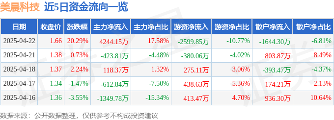 4月22日美晨科技（300237）涨停分析：年报规避ST、季报扭亏预期驱动