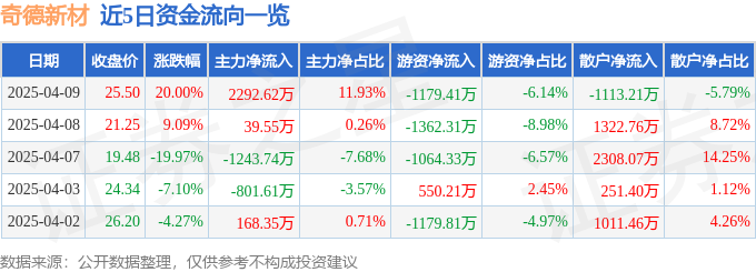 4月9日奇德新材（300995）涨停分析：碳纤维扩产、汽车合作深化、三孩政策驱动